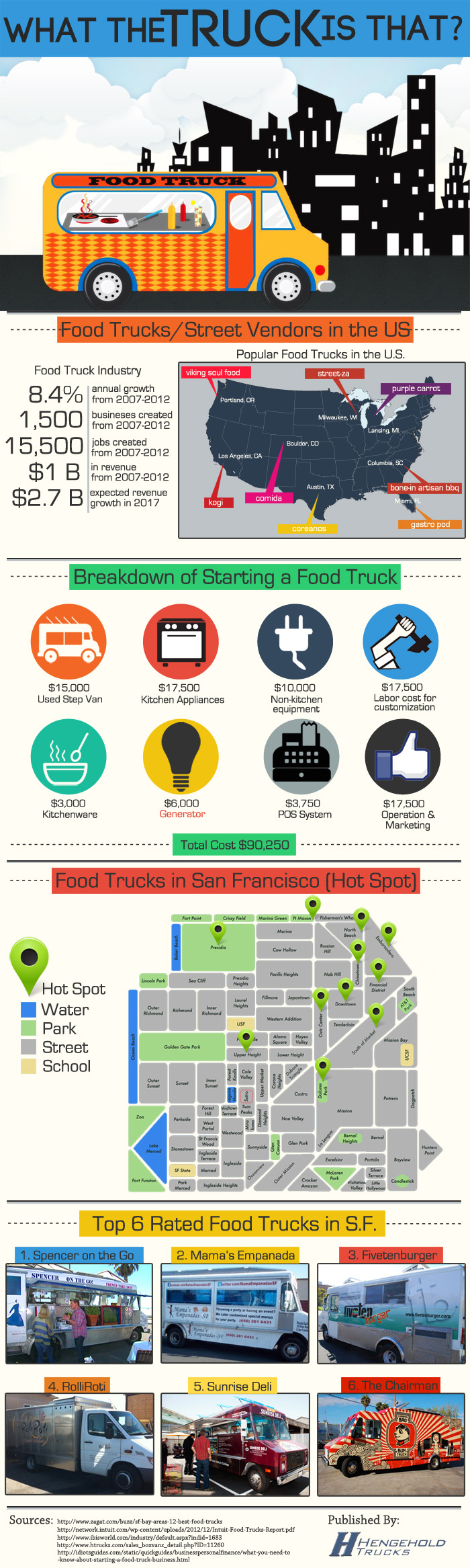  Food Truck Facts Top Food Trucks In San Francisco More INFOGRAPHIC 