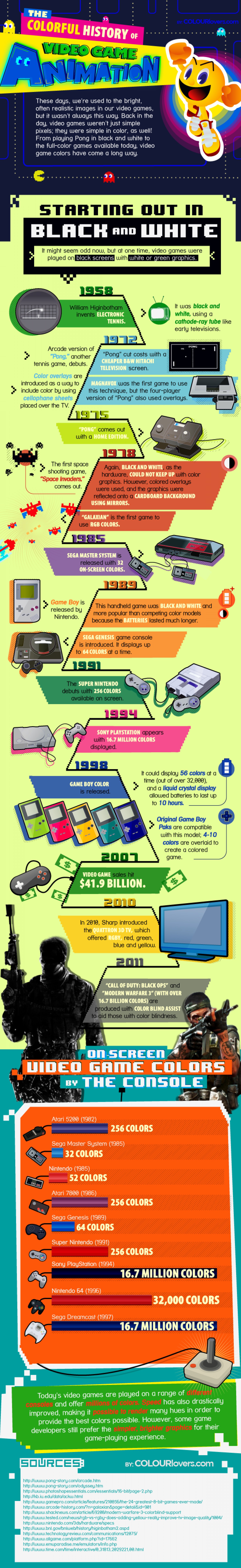 the history of video games