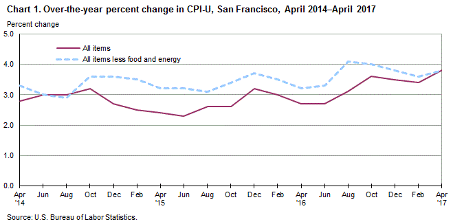 Bureau of Labor Statistics Report for San Francisco