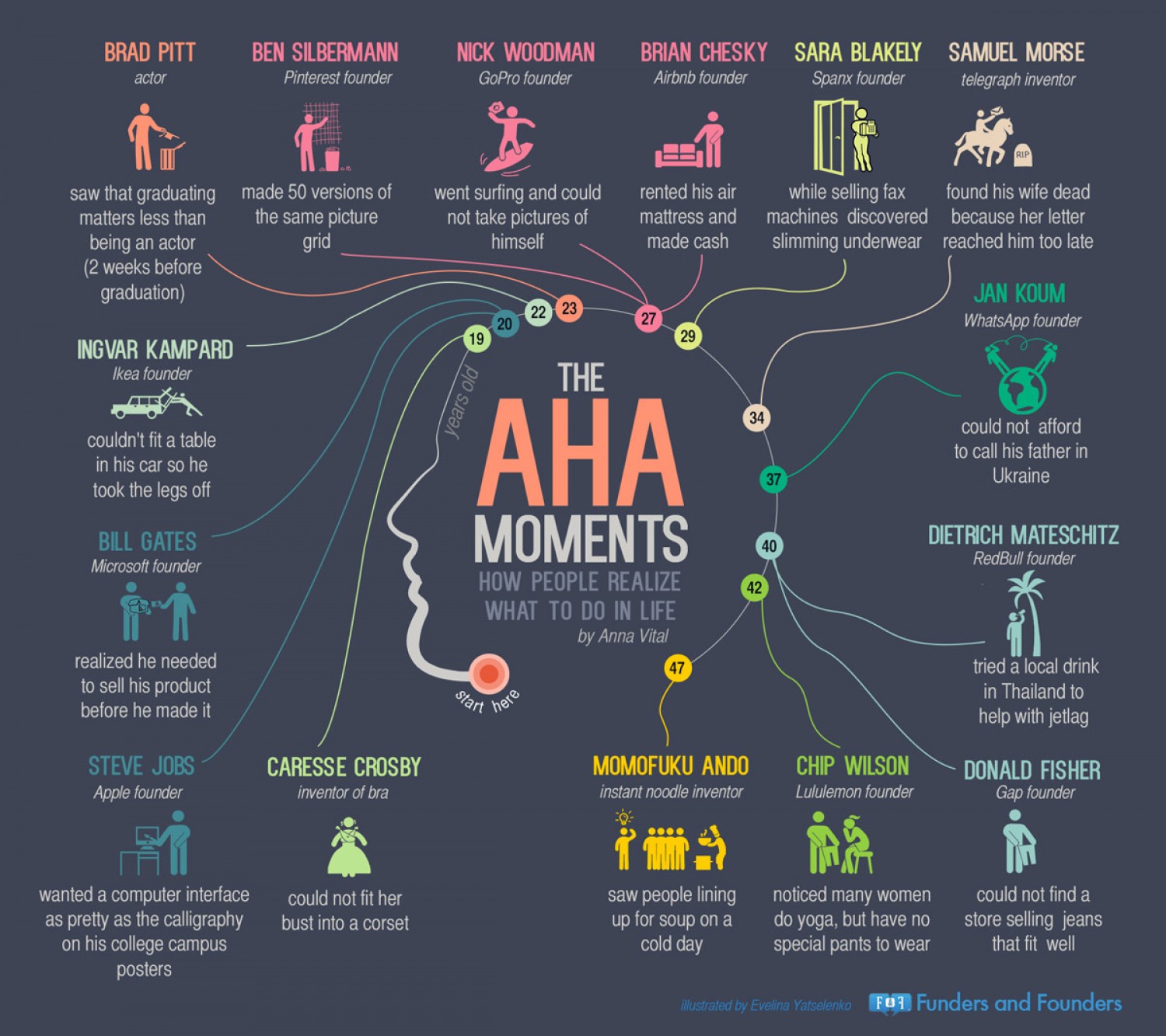 the aha moments that famous people had
