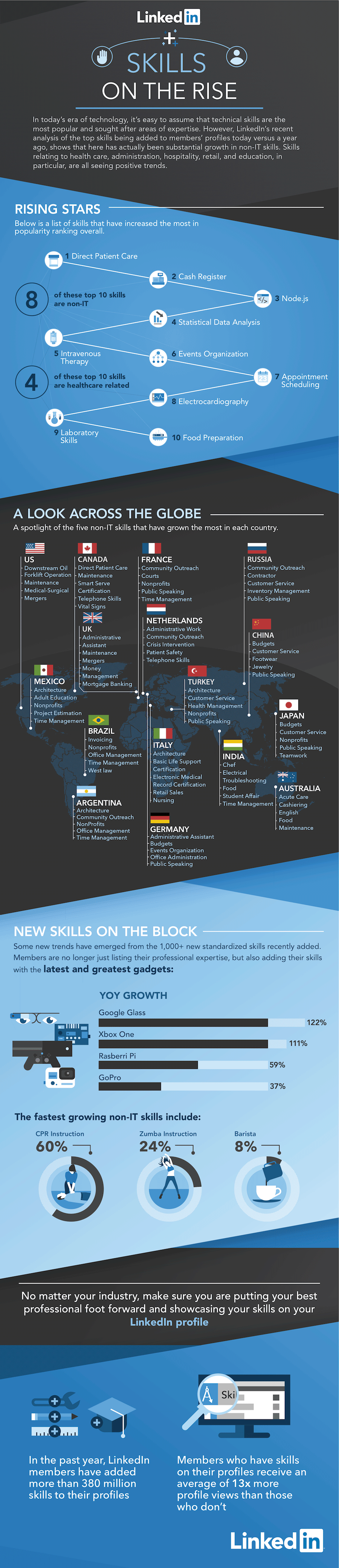 linkedin reveals non tech jobs skills that are on the rise