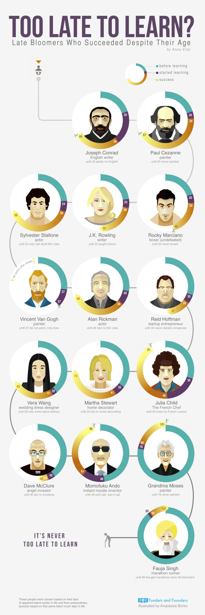 how old is too old to start over infographic