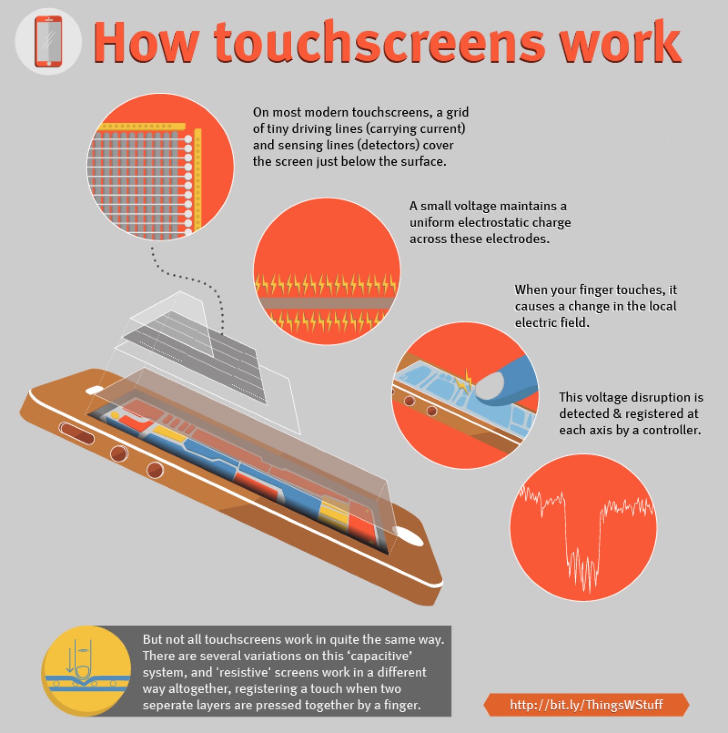 how touchscreens work infographic