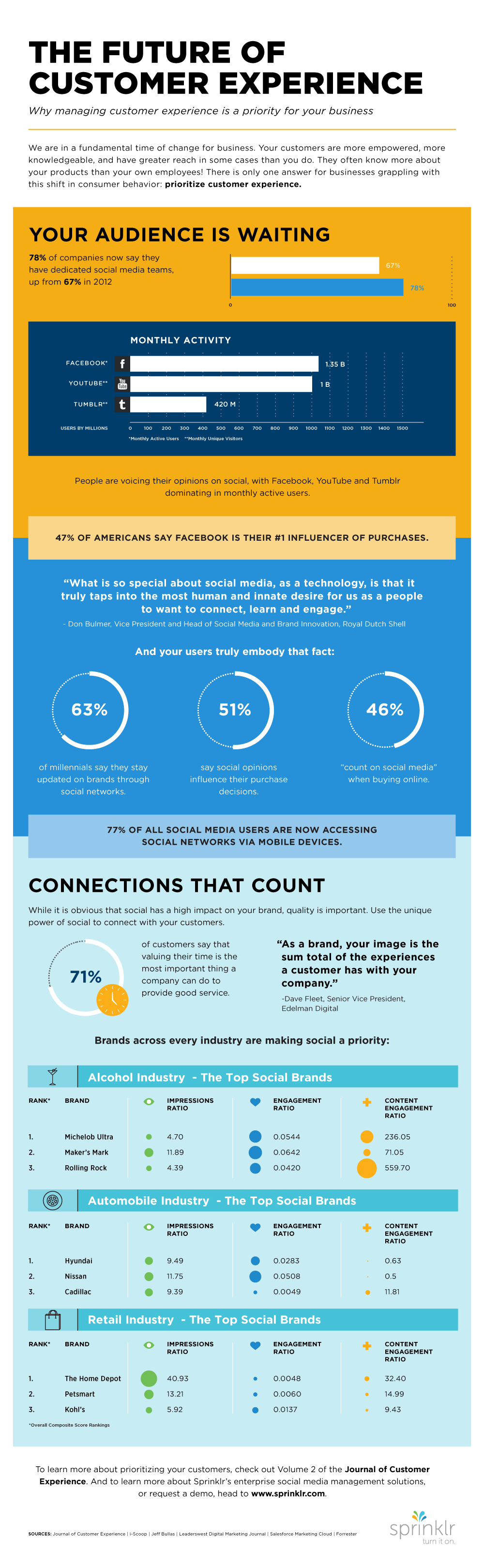 the future of customer experience is social media infographic