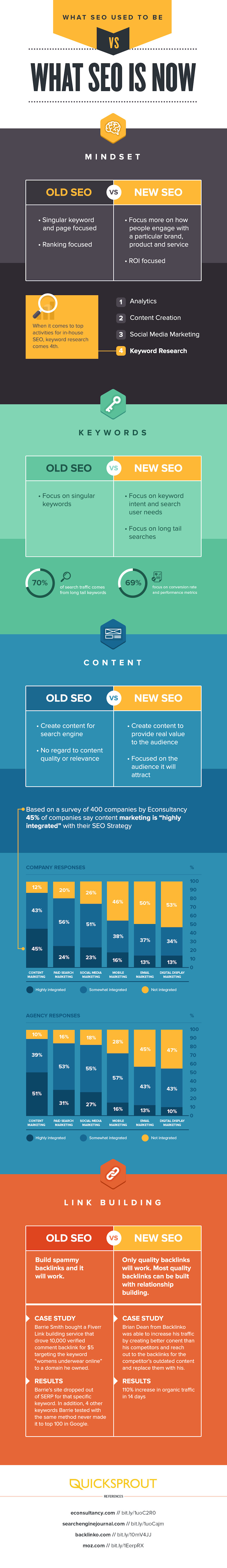 What SEO Used to Be Versus What SEO Is Now infographic