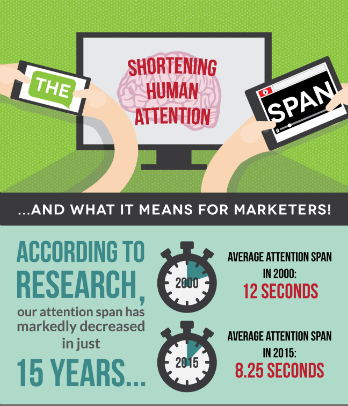 What Marketers Can Do About The People’s Shrinking Attention Spans ...