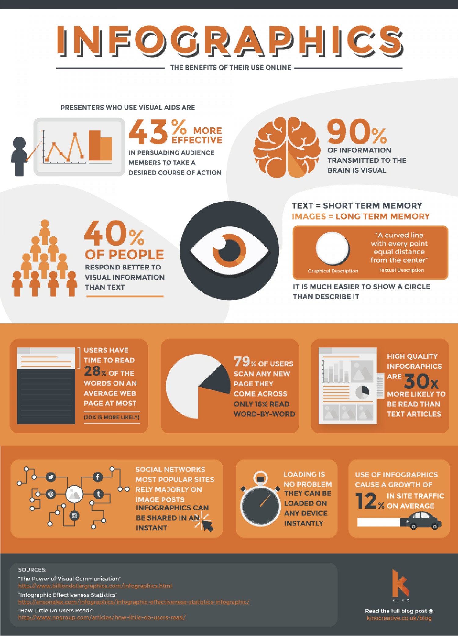 Why you should use infograhics to make your content more interesting.