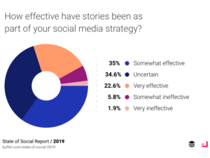 stories ads are important new trend in social media marketing