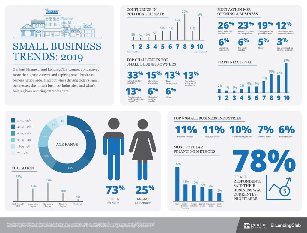 More Small Business Trends For 2019 (INFOGRAPHICS) – Bay Business Help ...